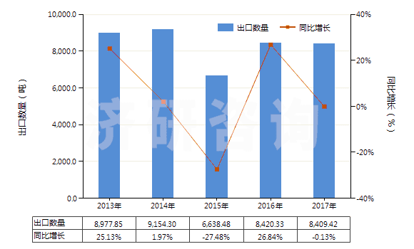 2013-2017年中國(guó)過氧化苯甲酰及苯甲酰氯(HS29163200)出口量及增速統(tǒng)計(jì) 2013-2017年中國(guó)過氧化苯甲酰及苯甲酰氯(HS29163200)出口量及增速統(tǒng)計(jì)